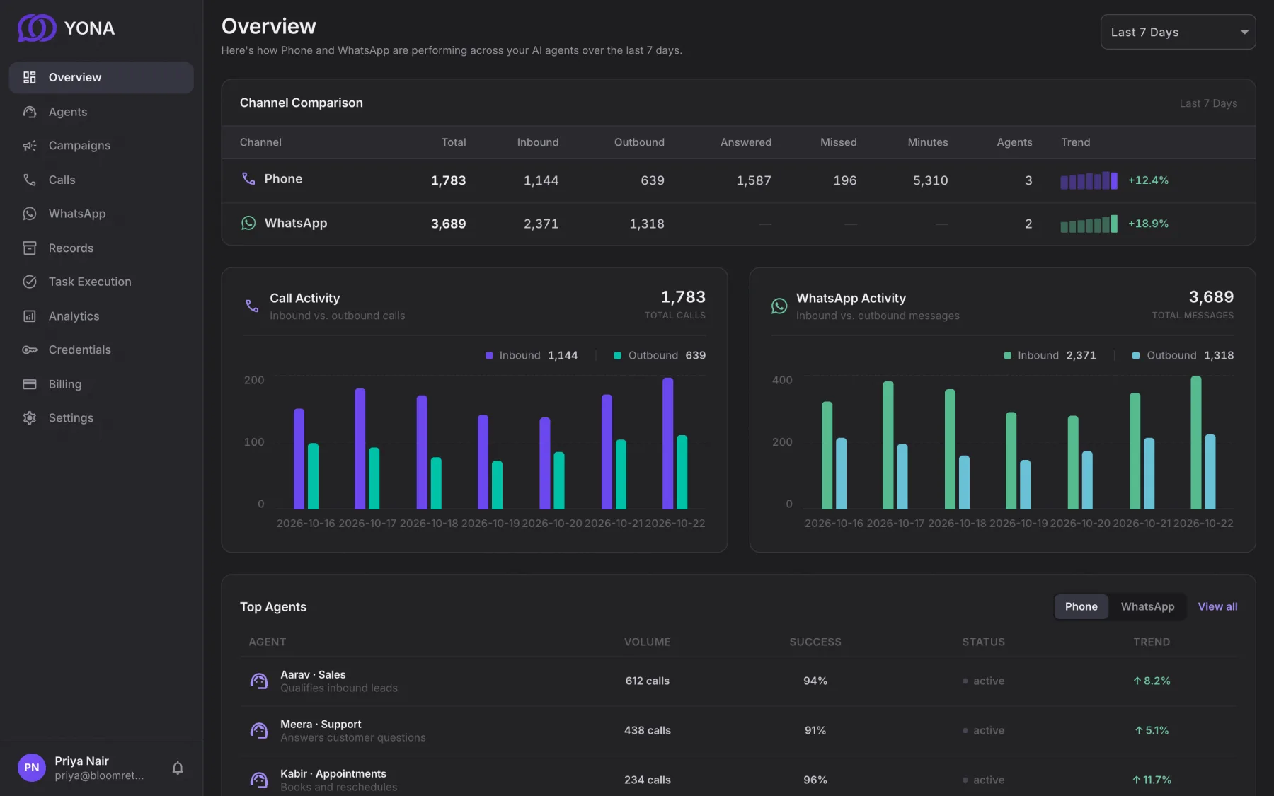 Yona overview dashboard comparing phone and WhatsApp activity